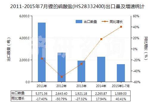 2011-2015年7月鎳的硫酸鹽(HS28332400)出口量及增速統(tǒng)計